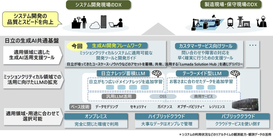 Hitachi: 生成AIを活用し、システム開発のトランスフォーメーションを加速